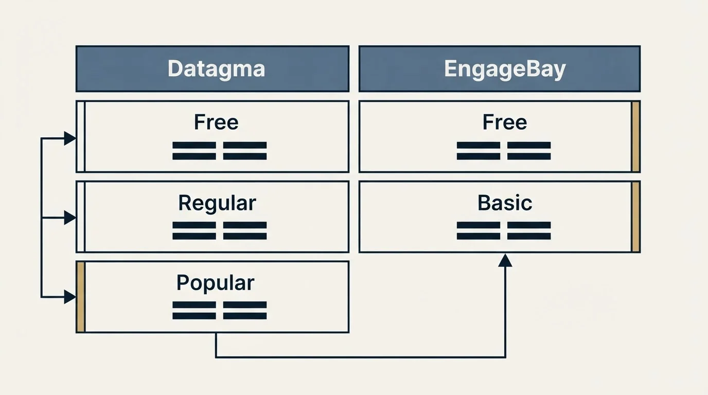 Pricing table: Pricing Comparison (Datagma, EngageBay, Free, Regular)