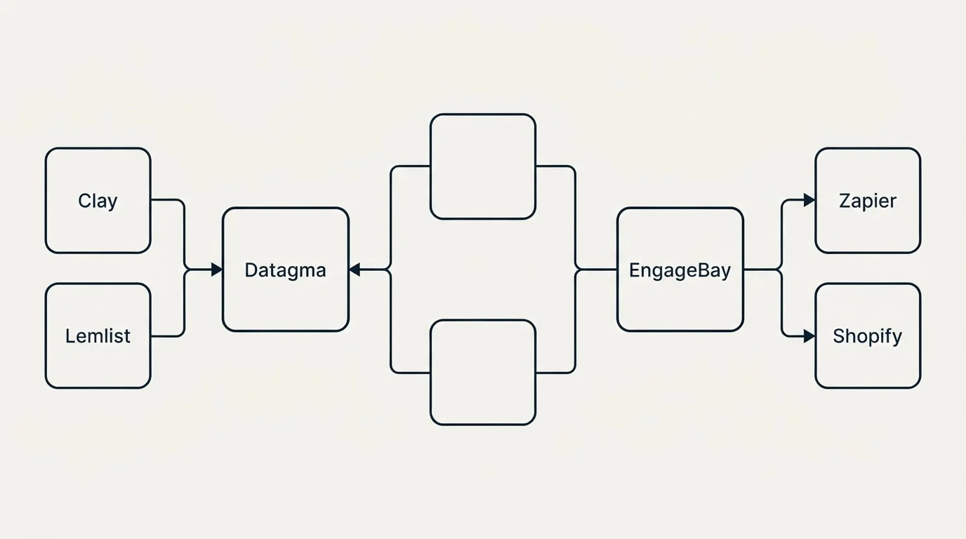 Integration flow: Integration Ecosystem (Datagma, EngageBay, Clay, Zapier)