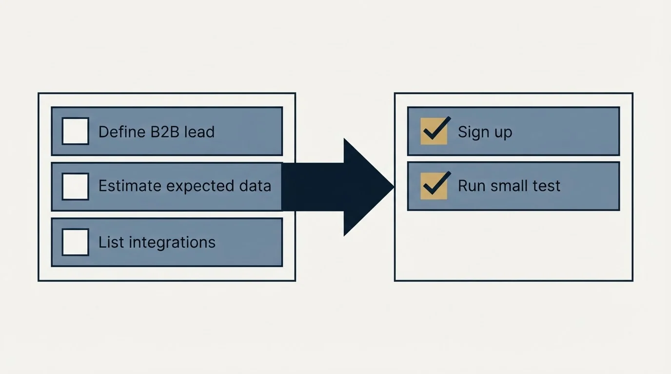 Before-and-after steps: Getting Started Checklist (Define B2B lead, Estimate expected data, List integrations, Sign up)