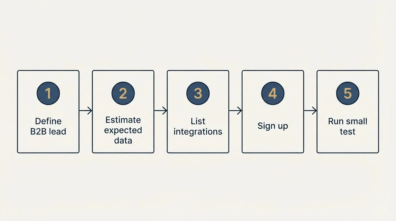 Step sequence: Getting Started Checklist (Define B2B lead, Estimate expected data, List integrations, Sign up)