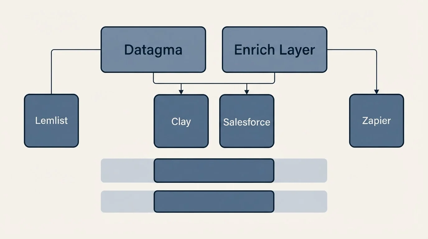 Integration grid: Integration Ecosystem (Datagma, Enrich Layer, Clay, Salesforce)