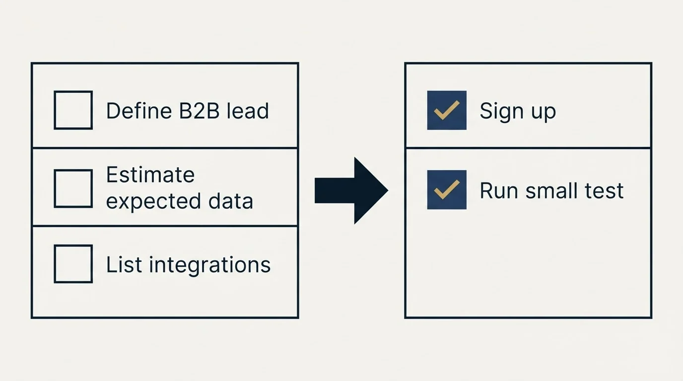 Before-and-after steps: Getting Started Checklist (Define B2B lead, Estimate expected data, List integrations, Sign up)