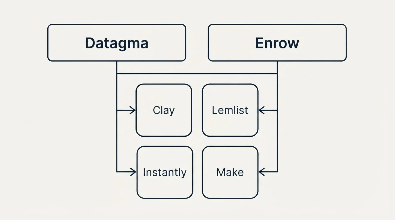 Integration grid: Integration Ecosystem (Datagma, Enrow, Clay, Lemlist)