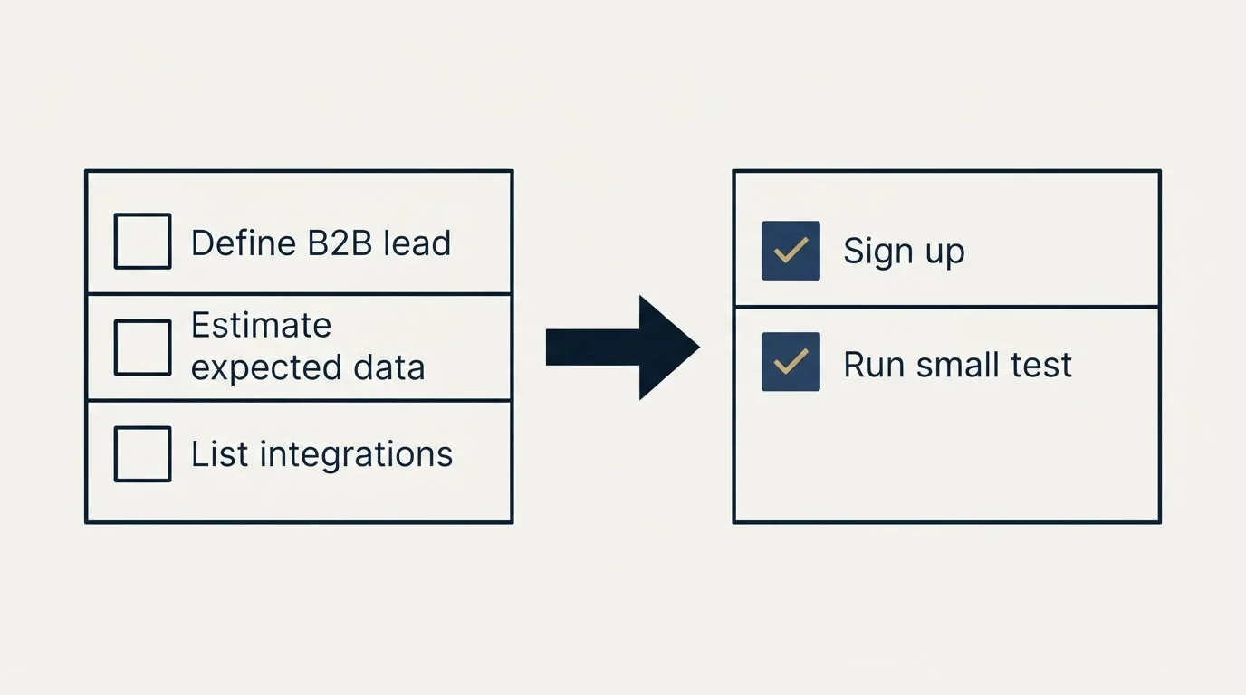Before-and-after steps: Getting Started Checklist (Define B2B lead, Estimate expected data, List integrations, Sign up)