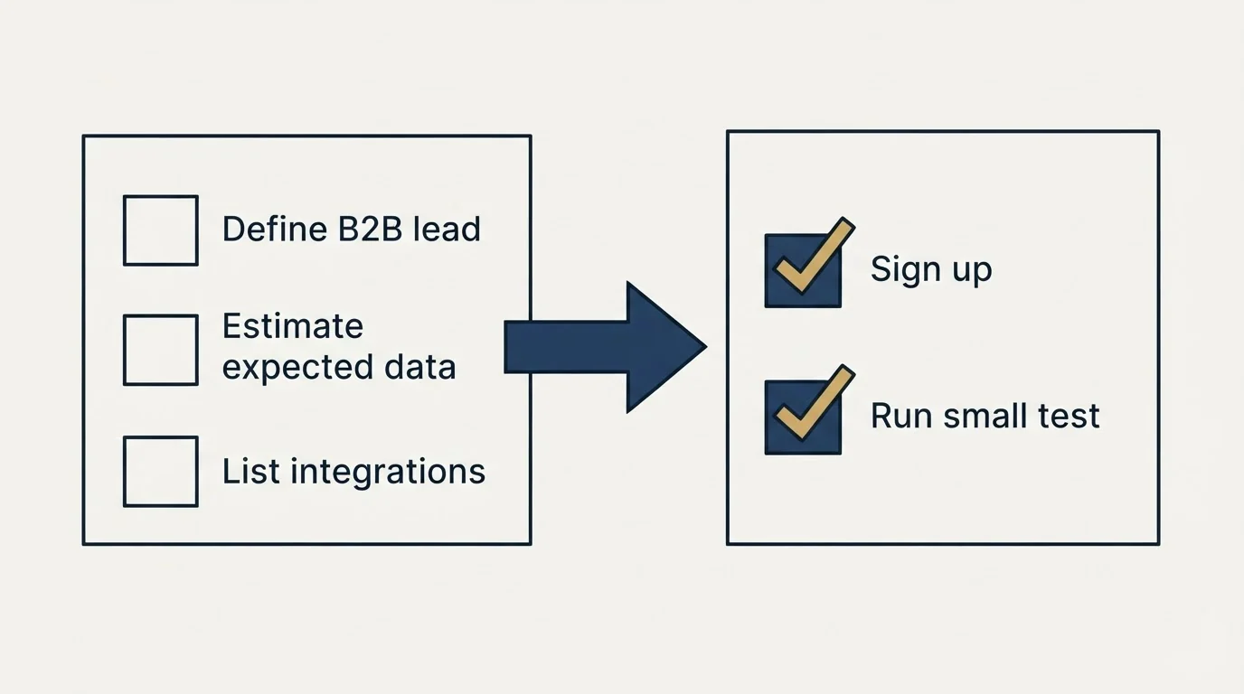 Before-and-after steps: Getting Started Checklist (Define B2B lead, Estimate expected data, List integrations, Sign up)