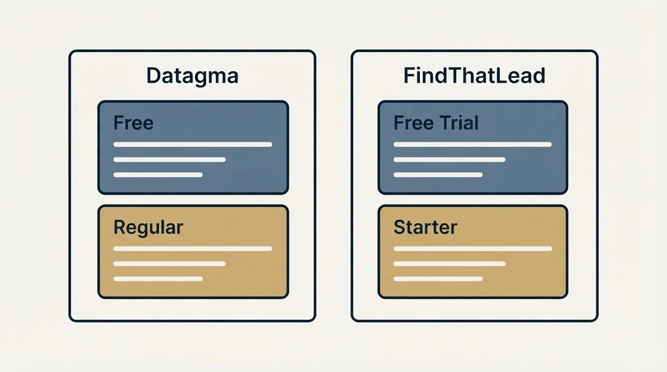 Pricing panels: Pricing Comparison (Datagma, FindThatLead, Free, Free Trial)