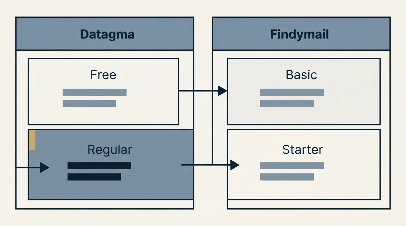 Pricing table: Pricing Comparison (Datagma, Findymail, Free, Basic)