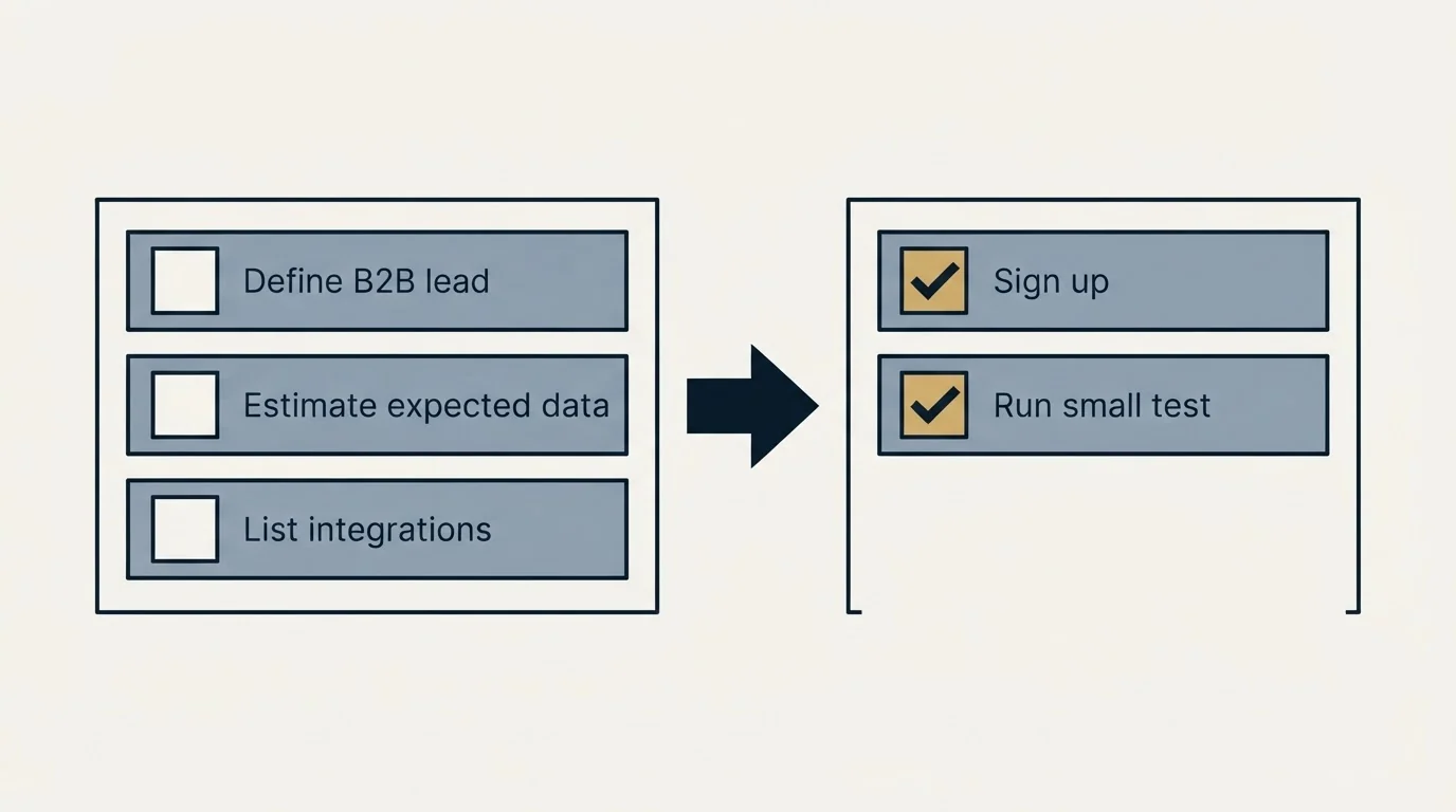 Before-and-after steps: Getting Started Checklist (Define B2B lead, Estimate expected data, List integrations, Sign up)