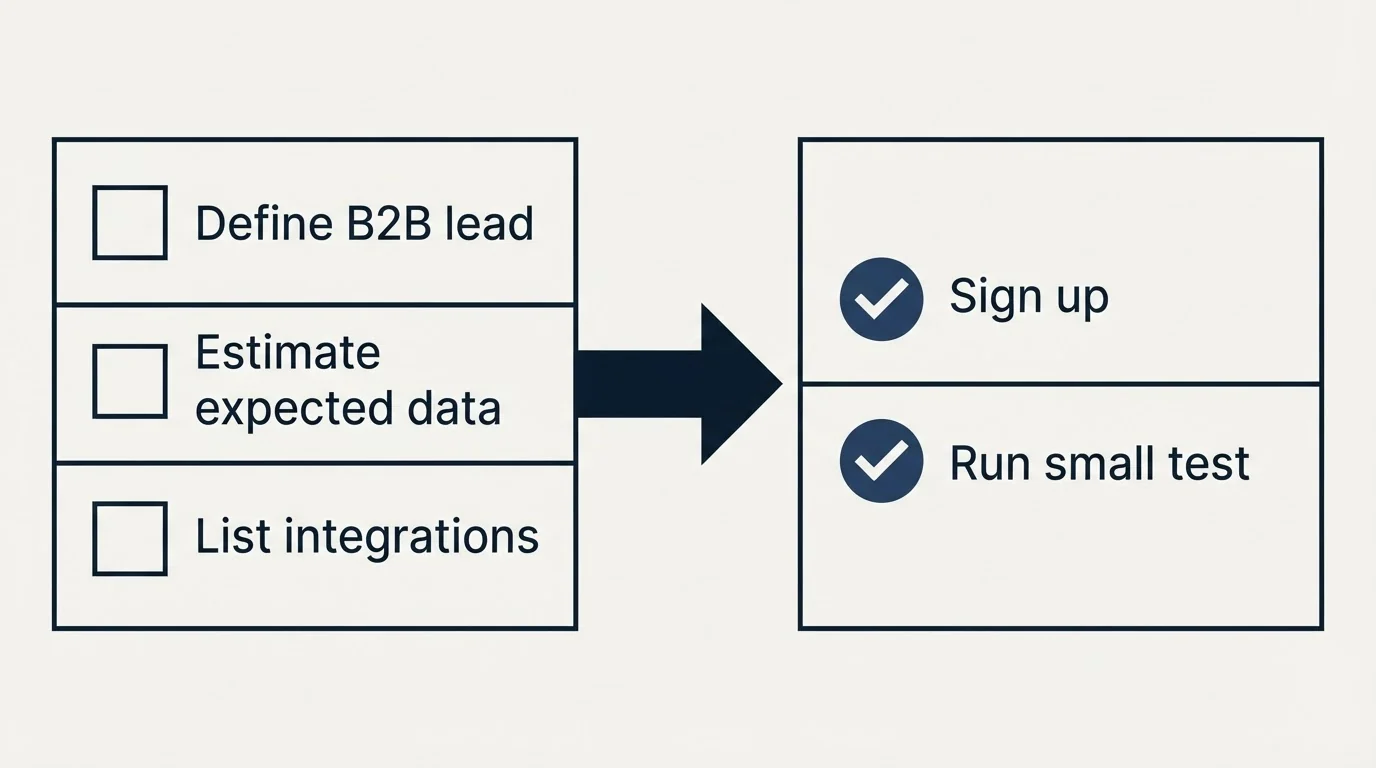 Before-and-after steps: Getting Started Checklist (Define B2B lead, Estimate expected data, List integrations, Sign up)