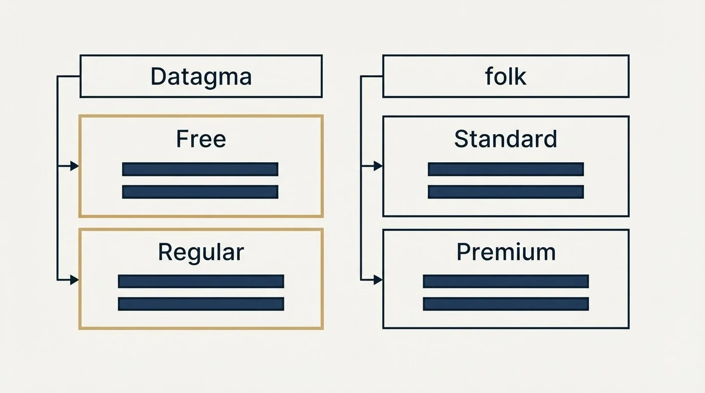 Pricing table: Pricing Comparison (Datagma, folk, Free, Standard)