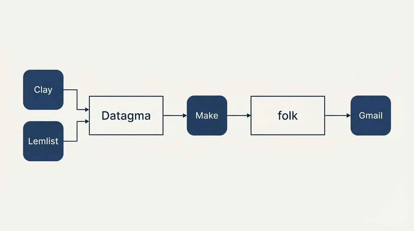 Integration flow: Integration Ecosystem (Datagma, folk, Make, Clay)