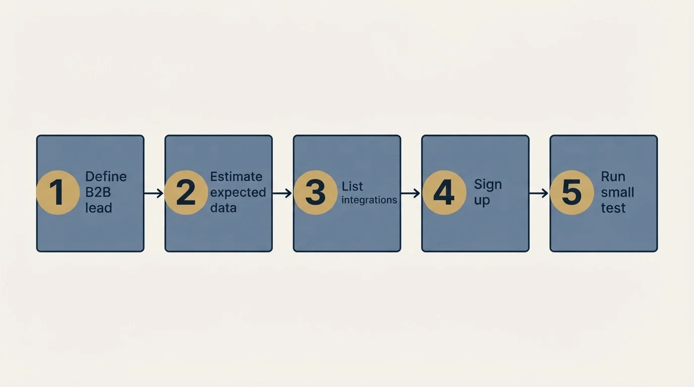 Step sequence: Getting Started Checklist (Define B2B lead, Estimate expected data, List integrations, Sign up)
