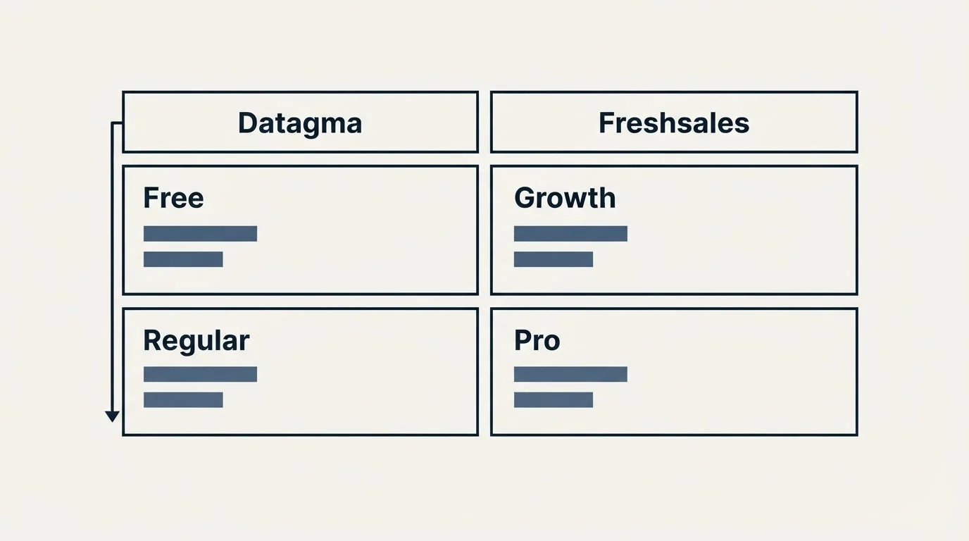 Pricing table: Pricing Comparison (Datagma, Freshsales, Free, Growth)