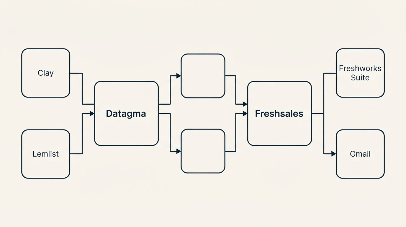 Integration flow: Integration Ecosystem (Datagma, Freshsales, Clay, Freshworks Suite)