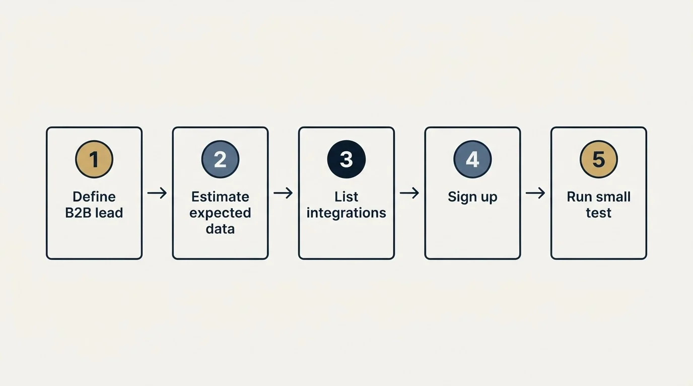 Step sequence: Getting Started Checklist (Define B2B lead, Estimate expected data, List integrations, Sign up)
