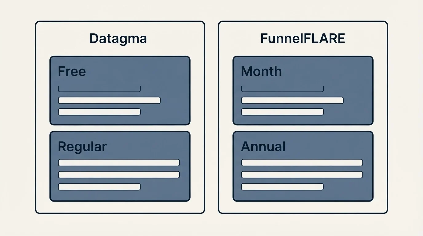 Pricing panels: Pricing Comparison (Datagma, FunnelFLARE, Free, Month)