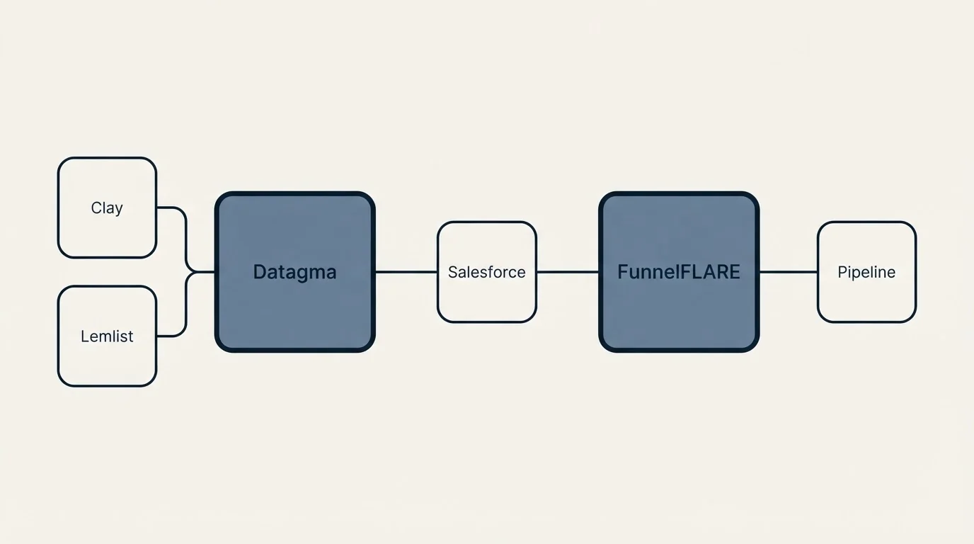Integration schematic: Integration Ecosystem (Datagma, FunnelFLARE, Salesforce, Clay)