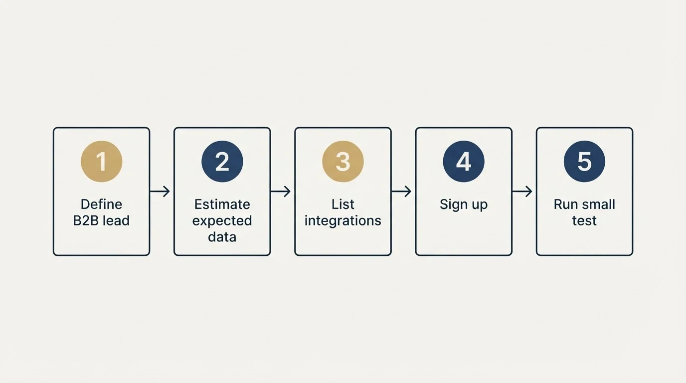 Step sequence: Getting Started Checklist (Define B2B lead, Estimate expected data, List integrations, Sign up)