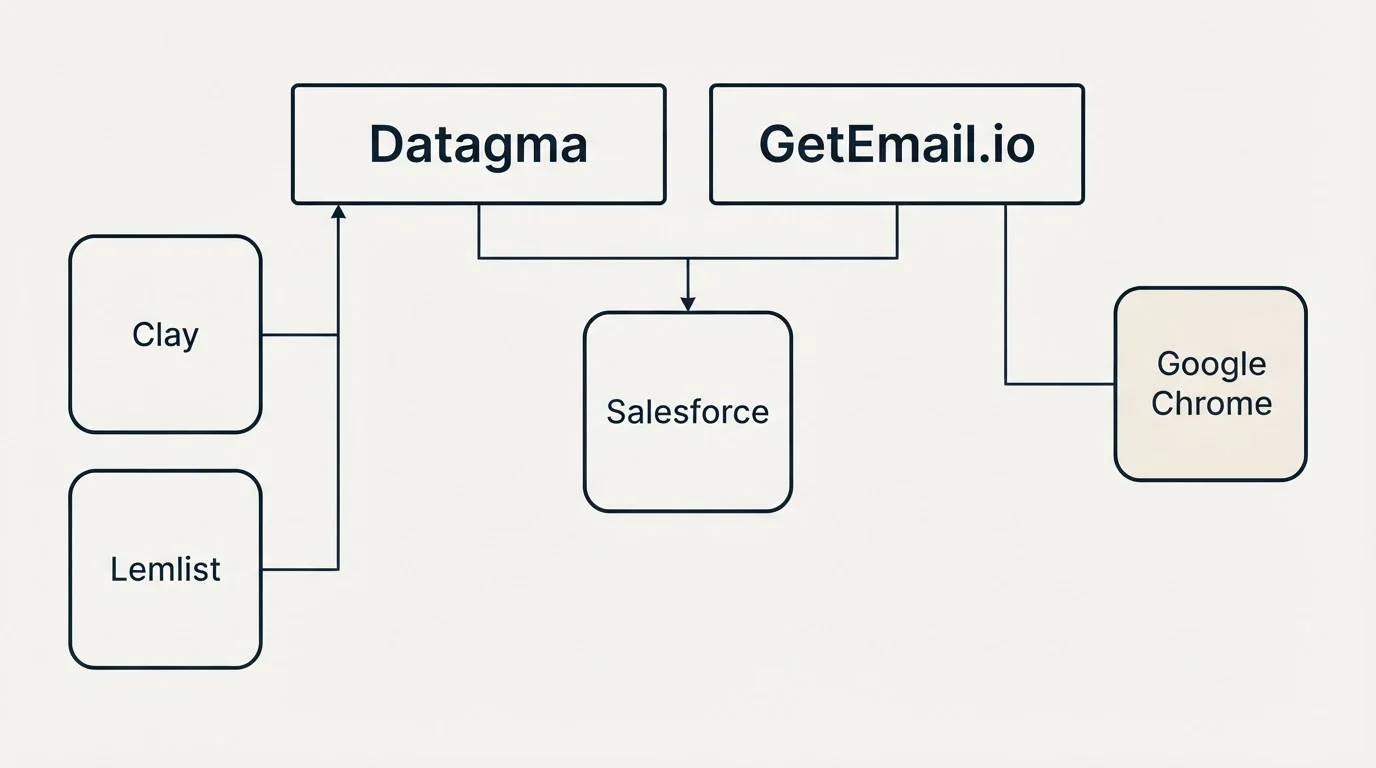 Integration grid: Integration Ecosystem (Datagma, GetEmail.io, Salesforce, Clay)