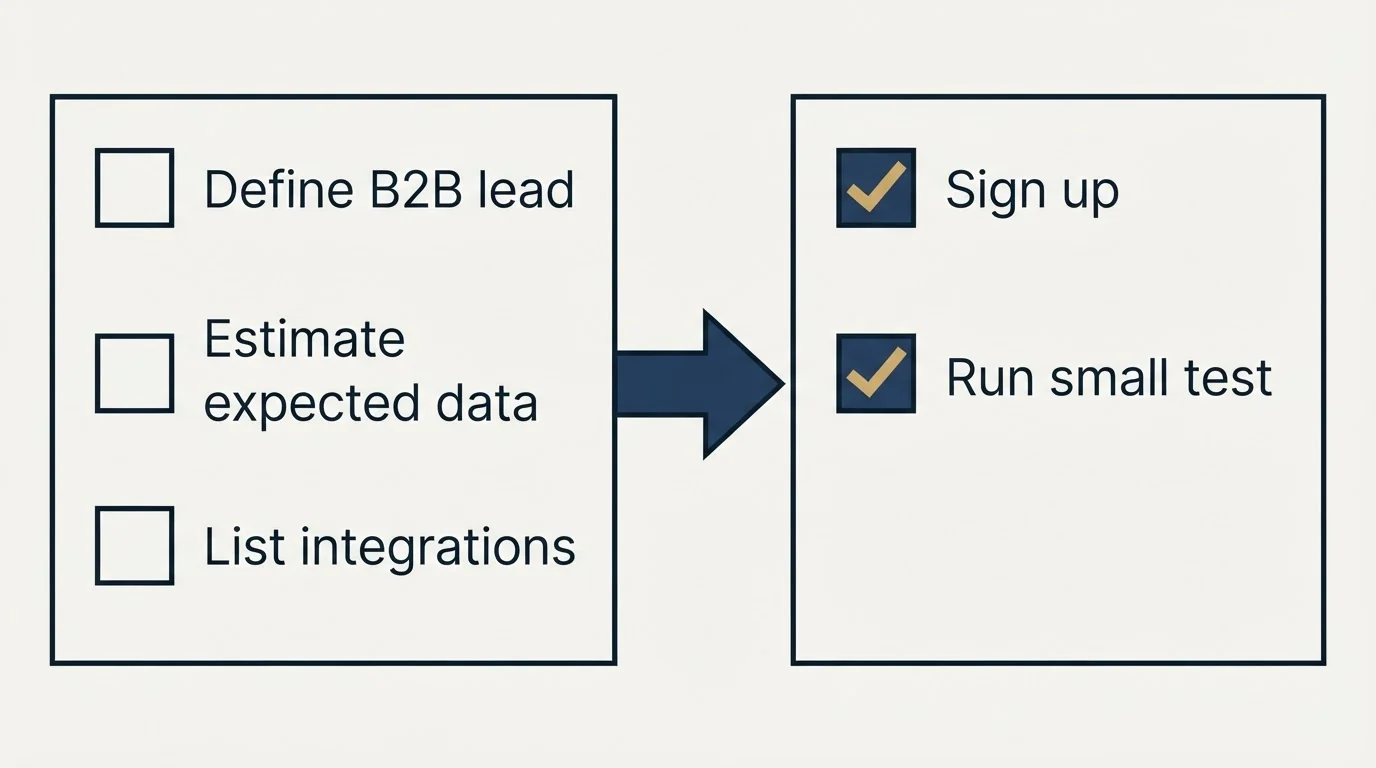 Before-and-after steps: Getting Started Checklist (Define B2B lead, Estimate expected data, List integrations, Sign up)