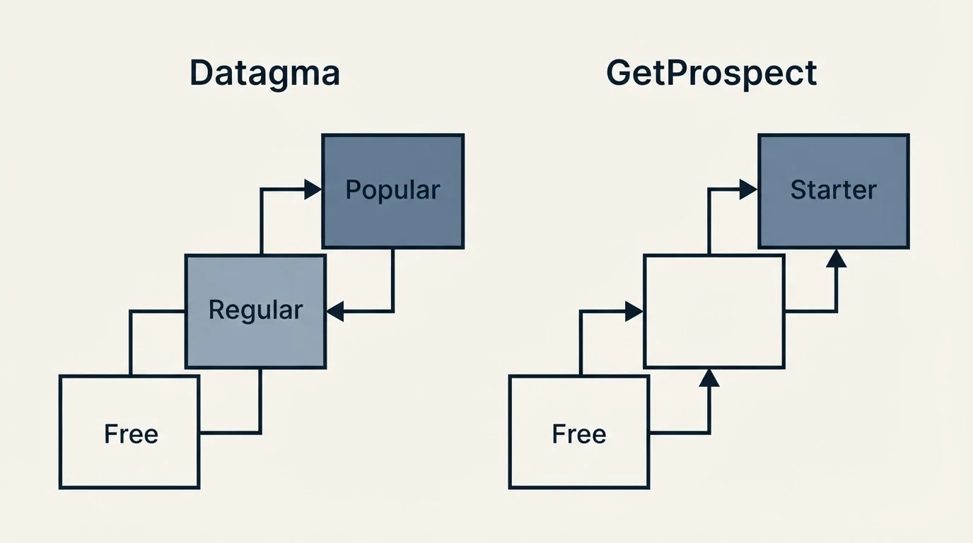Pricing ladder: Pricing Comparison (Datagma, GetProspect, Free, Regular)
