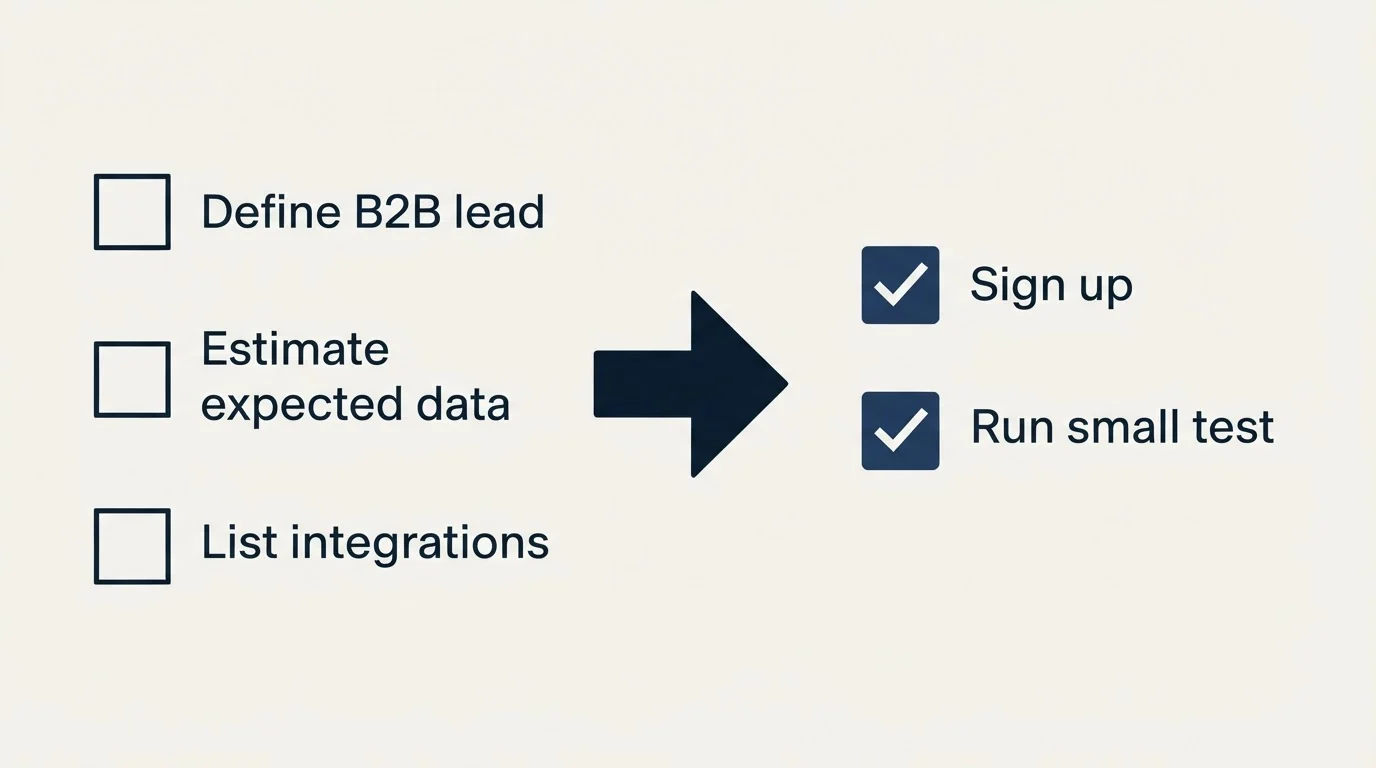 Before-and-after steps: Getting Started Checklist (Define B2B lead, Estimate expected data, List integrations, Sign up)