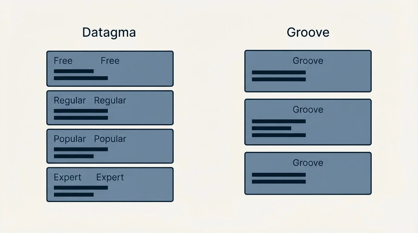 Pricing panels: Pricing Comparison (Datagma, Groove, Free, Regular)