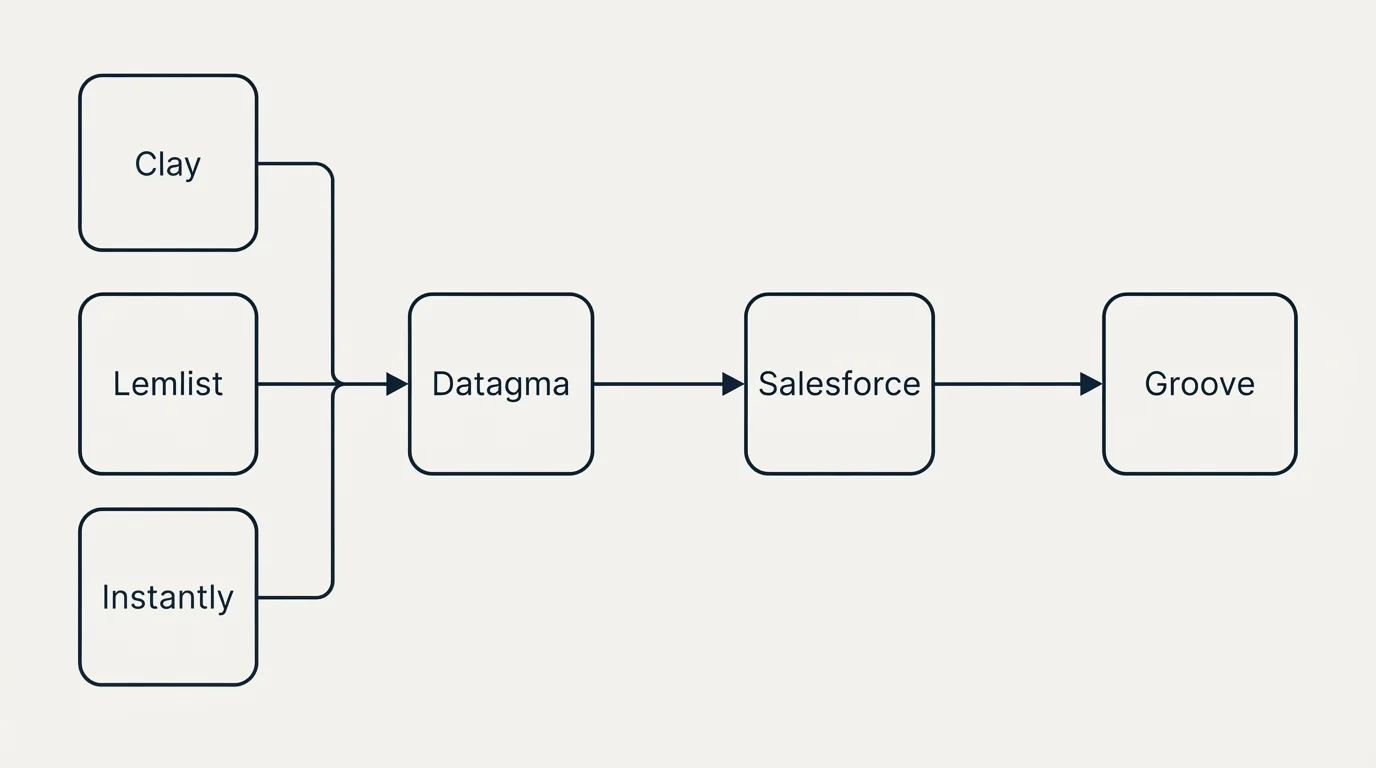 Integration flow: Integration Ecosystem (Datagma, Groove, Salesforce, Clay)