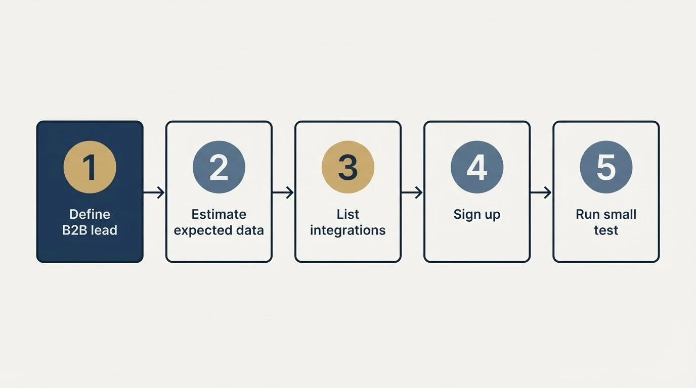 Step sequence: Getting Started Checklist (Define B2B lead, Estimate expected data, List integrations, Sign up)