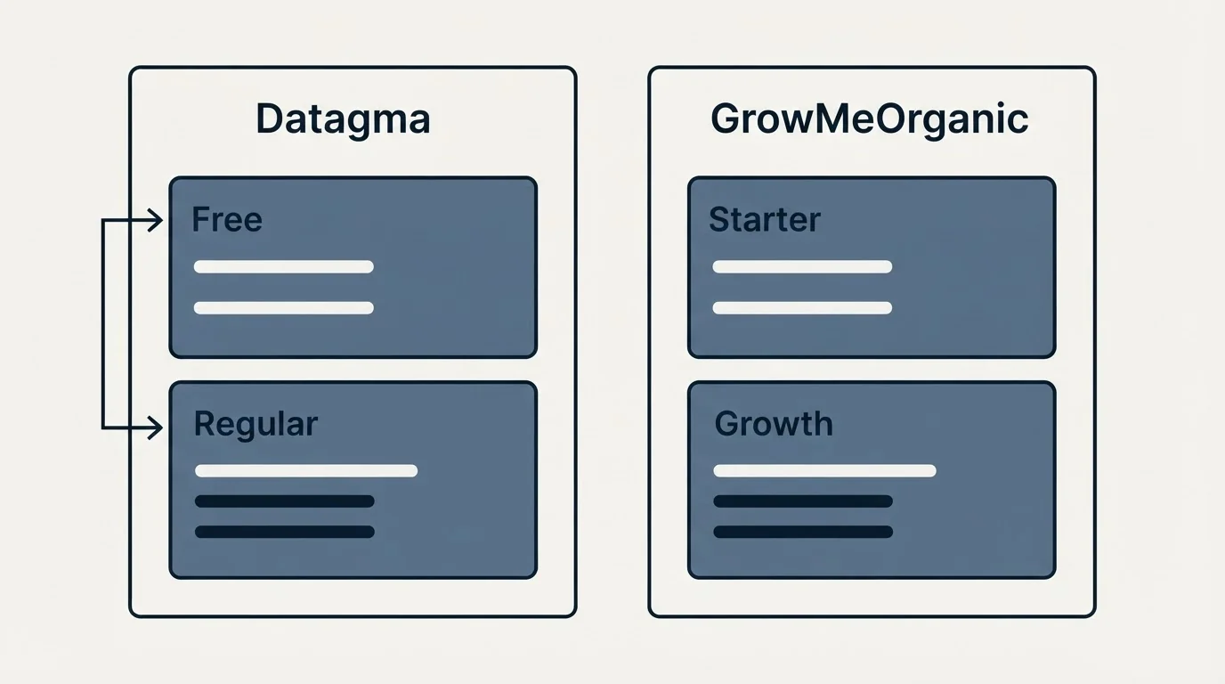 Pricing panels: Pricing Comparison (Datagma, GrowMeOrganic, Free, Starter)
