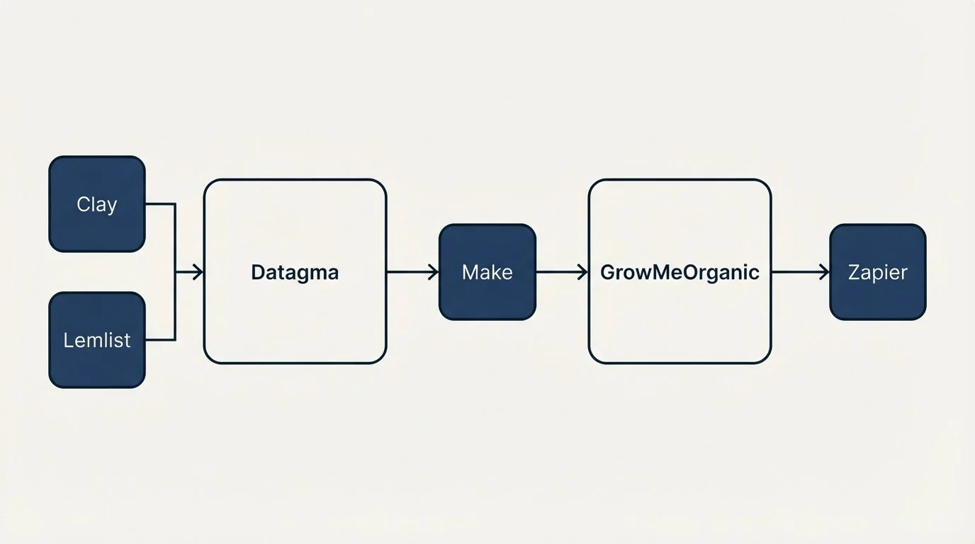 Integration flow: Integration Ecosystem (Datagma, GrowMeOrganic, Make, Clay)