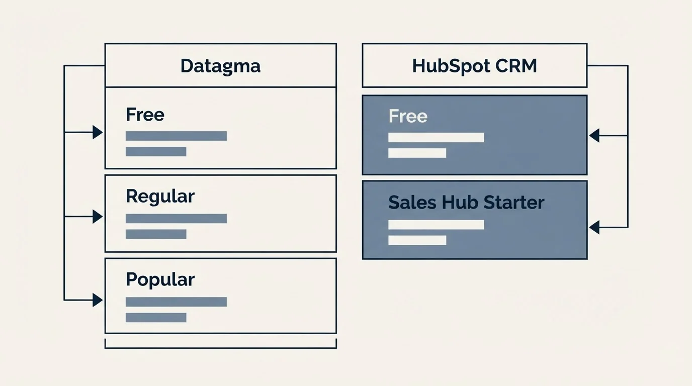 Pricing table: Pricing Comparison (Datagma, HubSpot CRM, Free, Regular)
