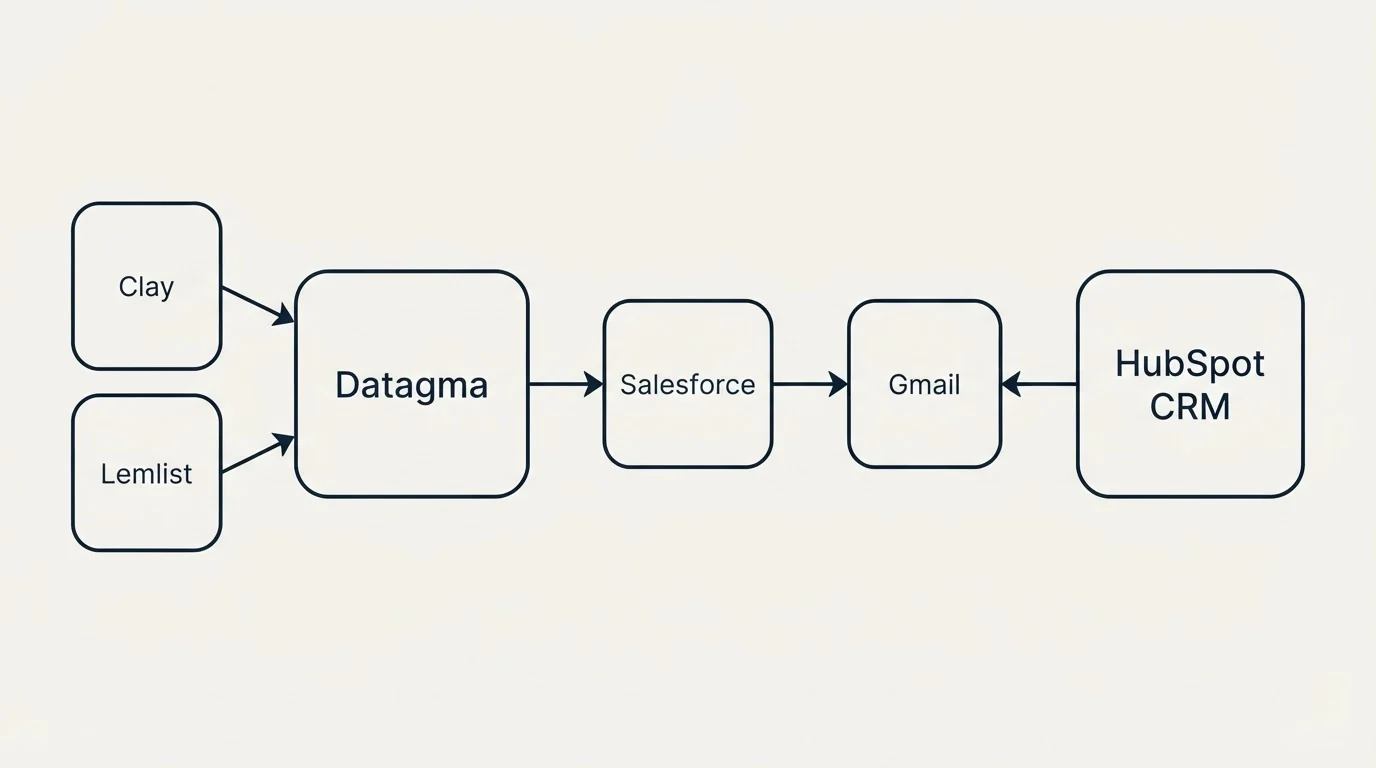 Integration flow: Integration Ecosystem (Datagma, HubSpot CRM, Salesforce, Clay)