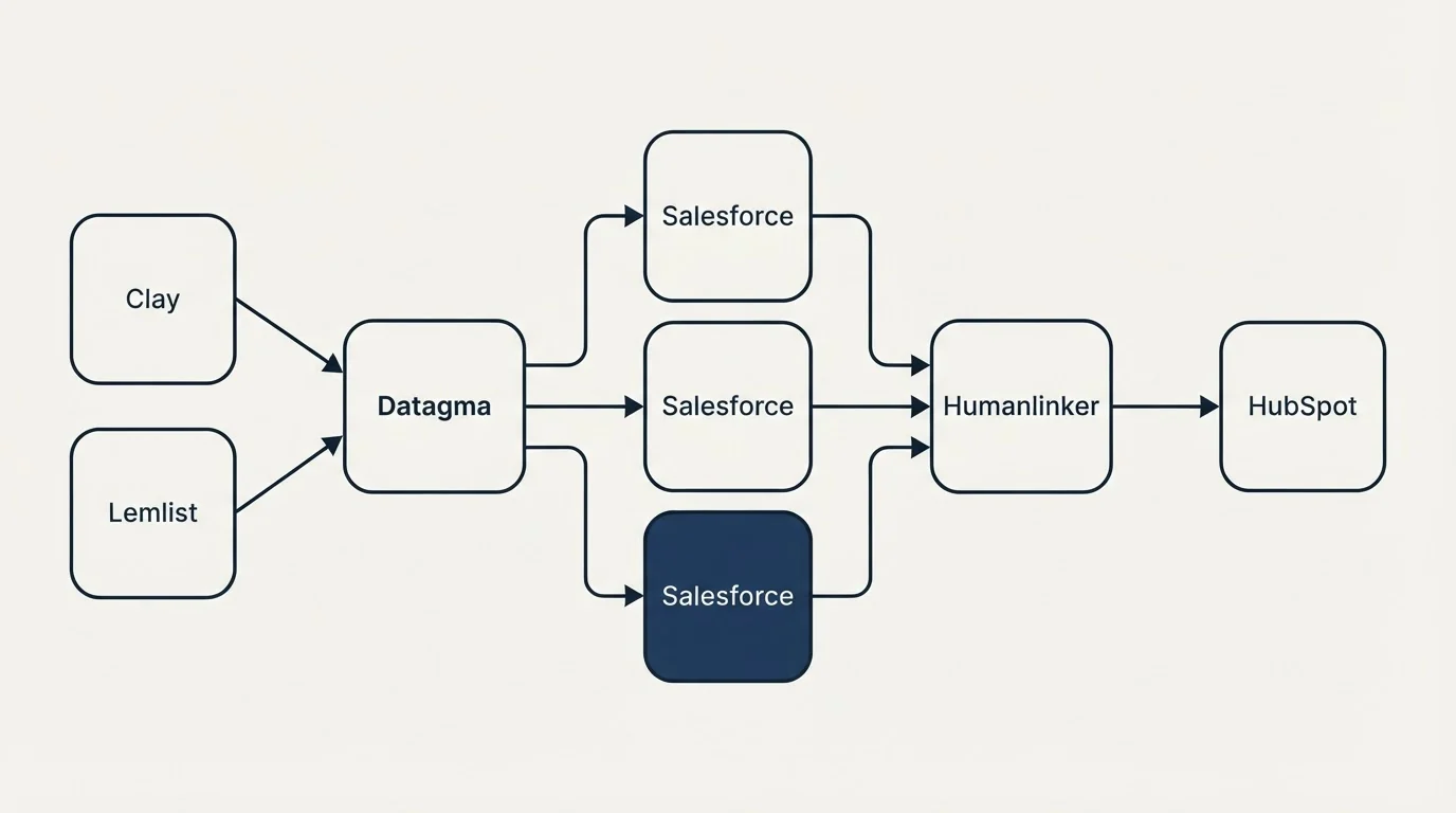 Integration flow: Integration Ecosystem (Datagma, Humanlinker, Salesforce, Clay)