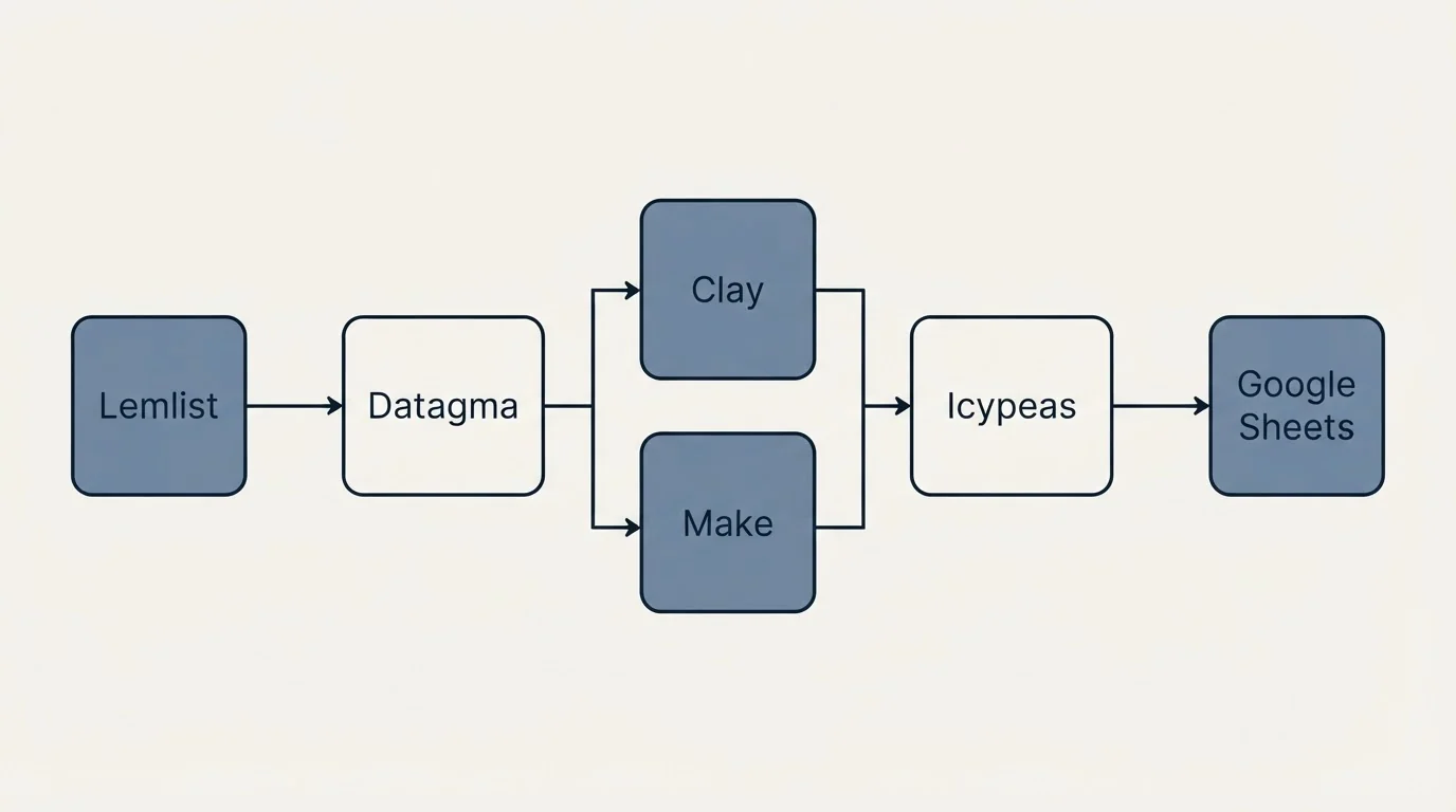 Integration flow: Integration Ecosystem (Datagma, Icypeas, Clay, Make)