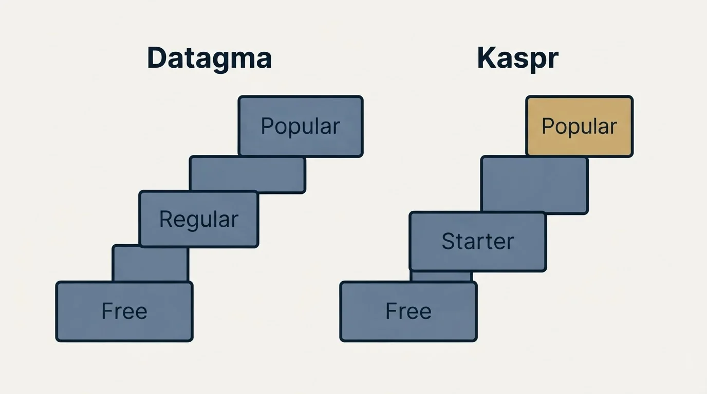 Pricing ladder: Pricing Comparison (Datagma, Kaspr, Free, Regular)