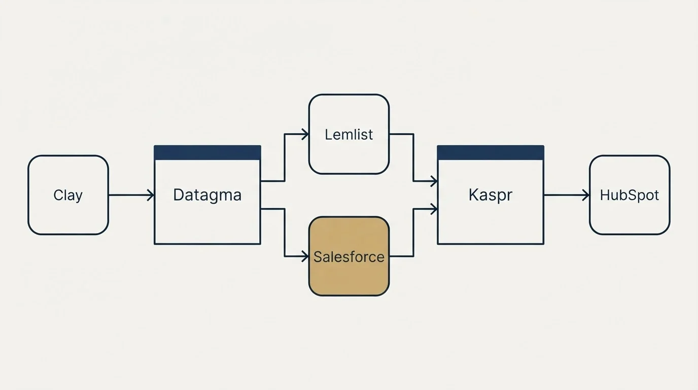 Integration flow: Integration Ecosystem (Datagma, Kaspr, Lemlist, Salesforce)