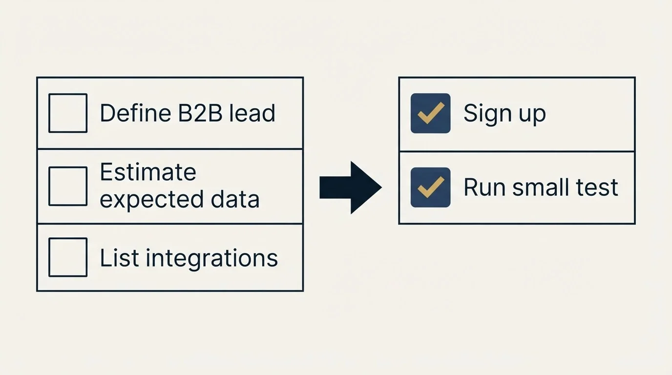 Before-and-after steps: Getting Started Checklist (Define B2B lead, Estimate expected data, List integrations, Sign up)