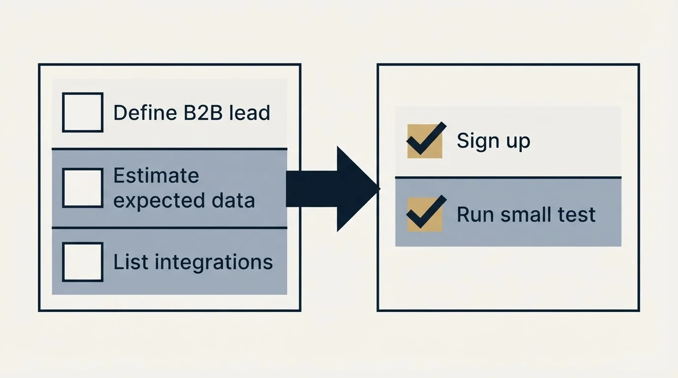 Before-and-after steps: Getting Started Checklist (Define B2B lead, Estimate expected data, List integrations, Sign up)