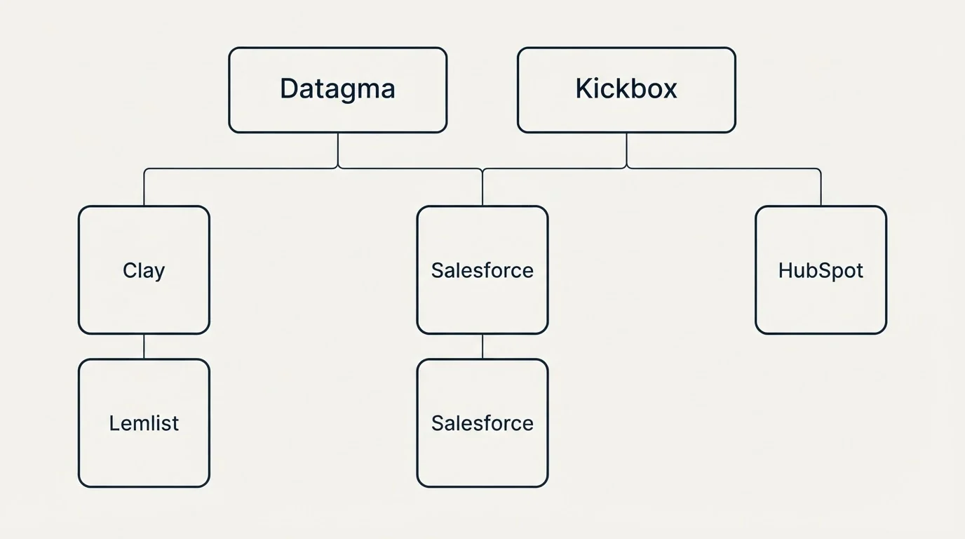Integration grid: Integration Ecosystem (Datagma, Kickbox, Salesforce, Clay)