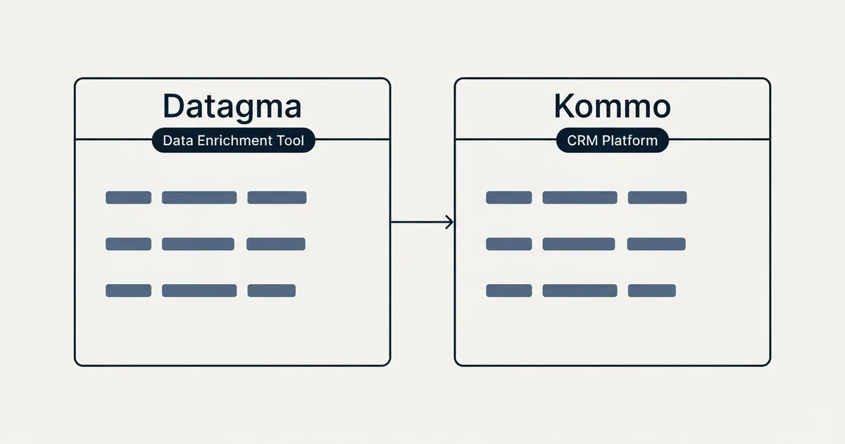 Side-by-side panels: Datagma vs Kommo (Data Enrichment Tool, CRM Platform)