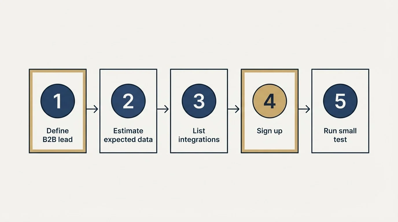 Step sequence: Getting Started Checklist (Define B2B lead, Estimate expected data, List integrations, Sign up)