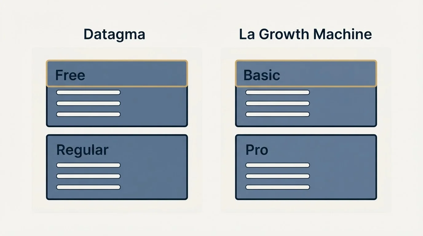 Pricing panels: Pricing Comparison (Datagma, La Growth Machine, Free, Basic)