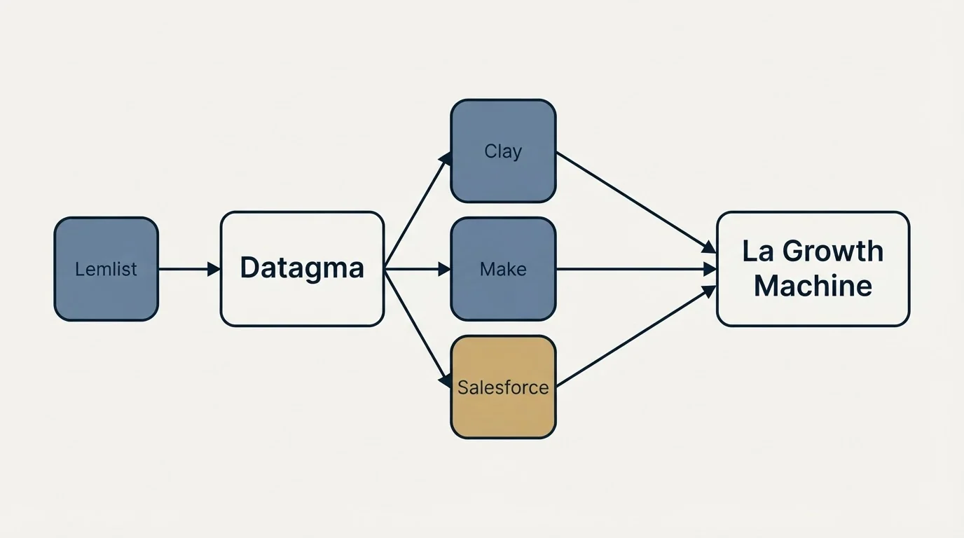 Integration schematic: Integration Ecosystem (Datagma, La Growth Machine, Clay, Make)