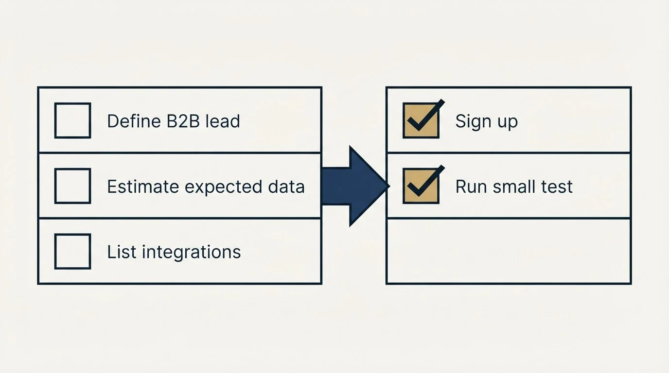 Before-and-after steps: Getting Started Checklist (Define B2B lead, Estimate expected data, List integrations, Sign up)