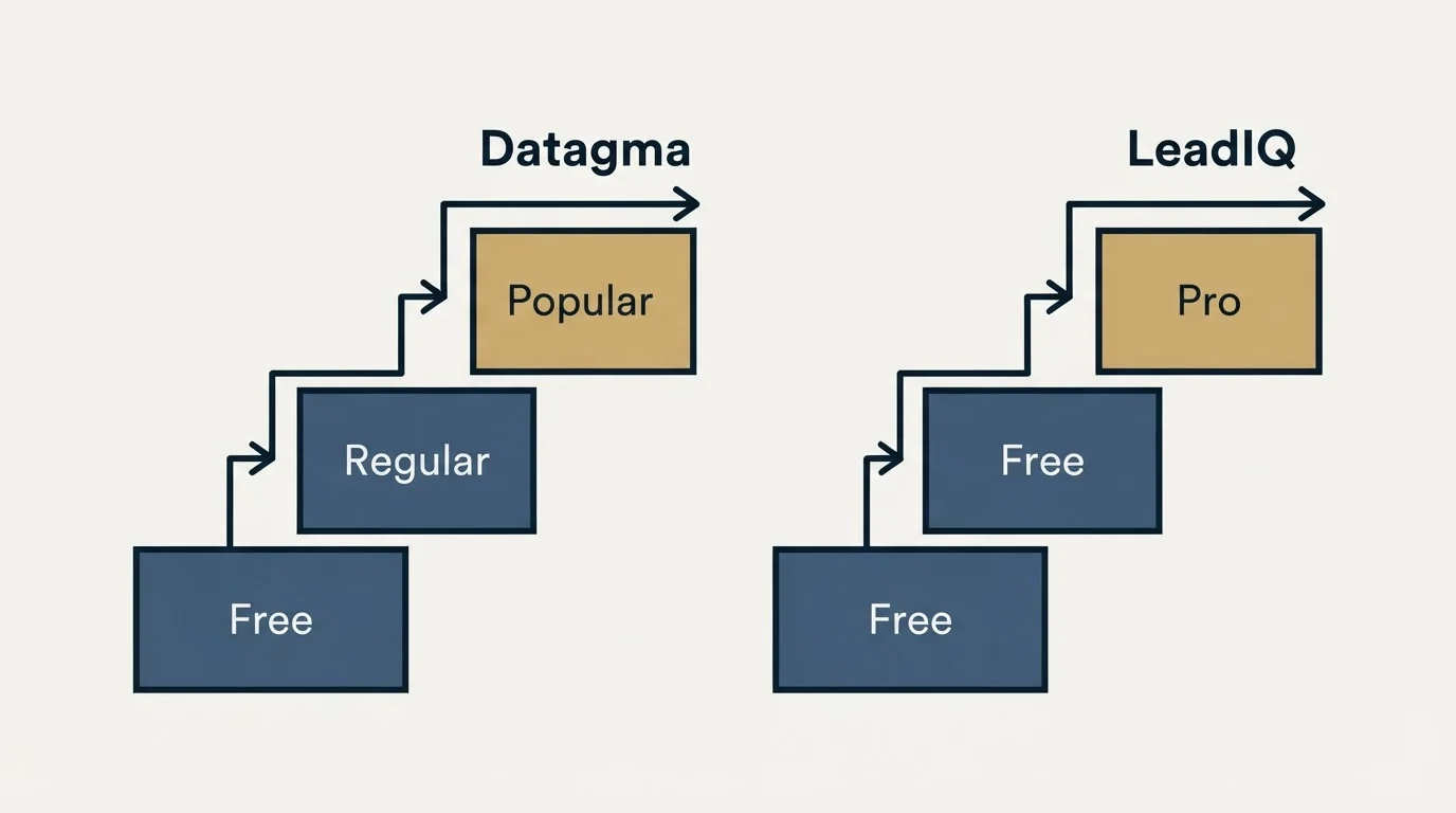 Pricing ladder: Pricing Comparison (Datagma, LeadIQ, Free, Regular)