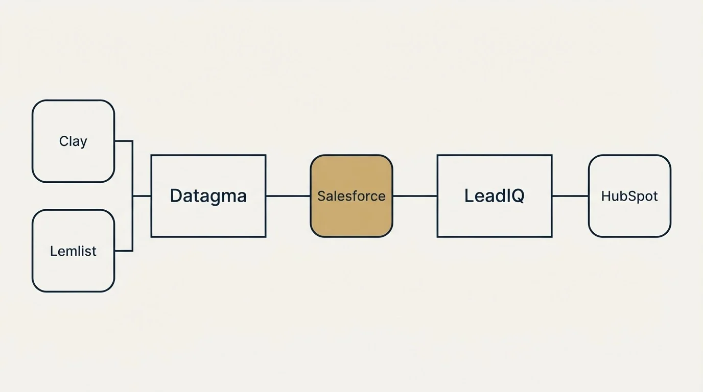 Integration flow: Integration Ecosystem (Datagma, LeadIQ, Salesforce, Clay)