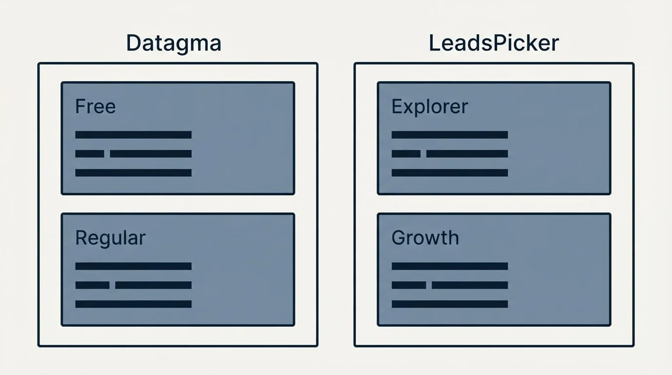 Pricing panels: Pricing Comparison (Datagma, LeadsPicker, Free, Explorer)