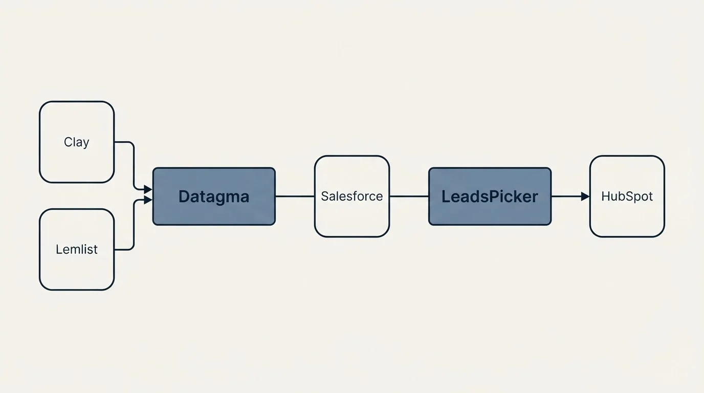 Integration schematic: Integration Ecosystem (Datagma, LeadsPicker, Salesforce, Clay)