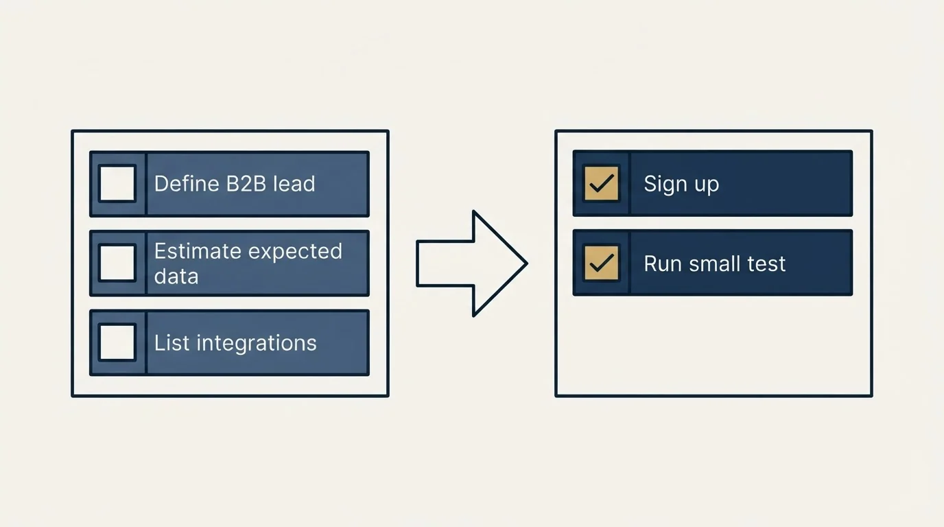 Before-and-after steps: Getting Started Checklist (Define B2B lead, Estimate expected data, List integrations, Sign up)